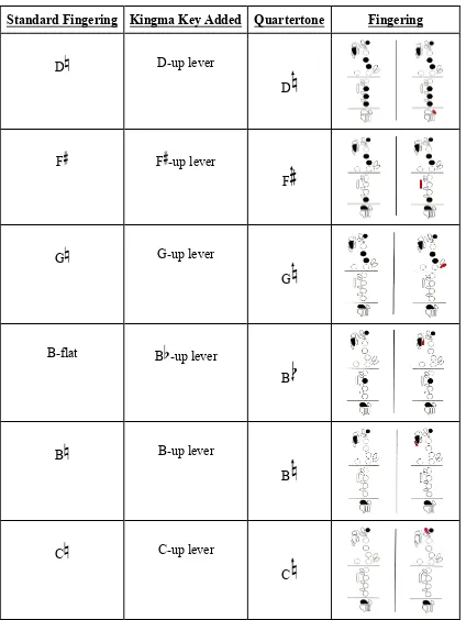 Table 2.1: New Quartertone Options on the Kingma System Flute  