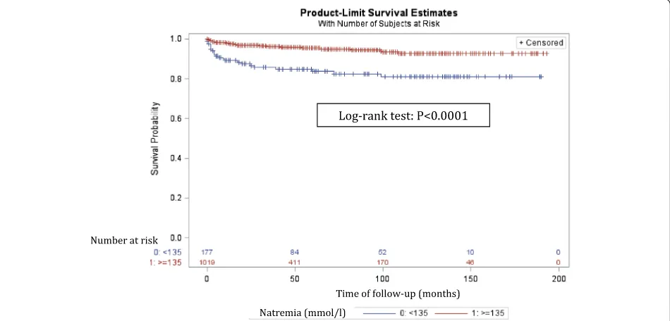 Table 2 Outcomes in hyponatremic and normonatremic patients