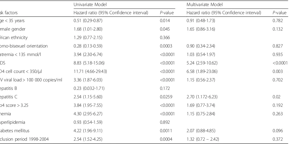 Table 3 Risk factors for mortality of patients in univariate/multivariate Cox’s proportional hazard models