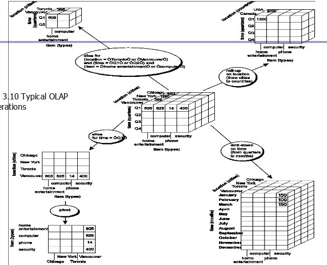 Fig. 3.10 Typical OLAP 