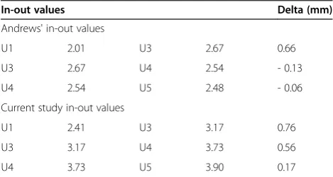 Figure 12 Comparison with literature values for in-out on upper teeth.
