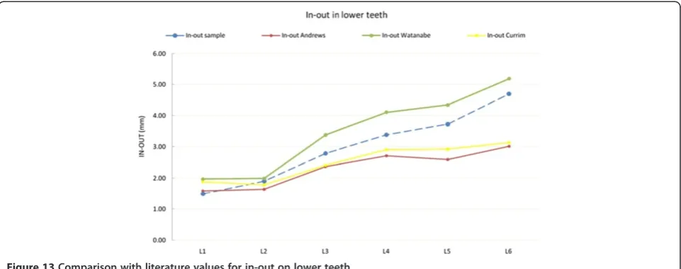 Figure 13 Comparison with literature values for in-out on lower teeth.