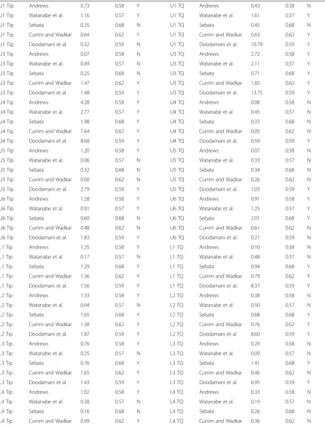 Table 2 Comparison of the current study tip torque and in-out values with other studies