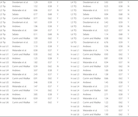 Table 3 Mean tip values