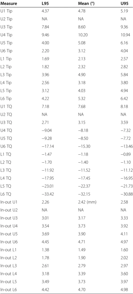 Table 7 Standard confidence intervals for tip, torque andin-out values