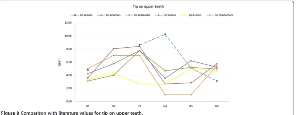 Figure 8 Comparison with literature values for tip on upper teeth.
