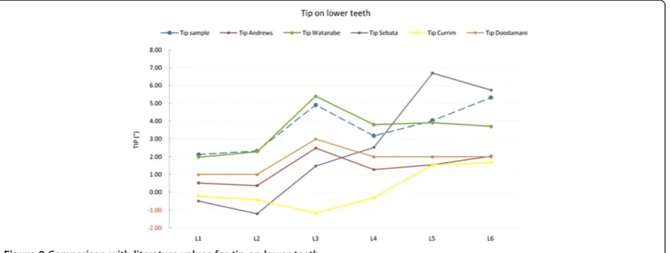Figure 11 Comparison with literature values for torque on lower teeth.
