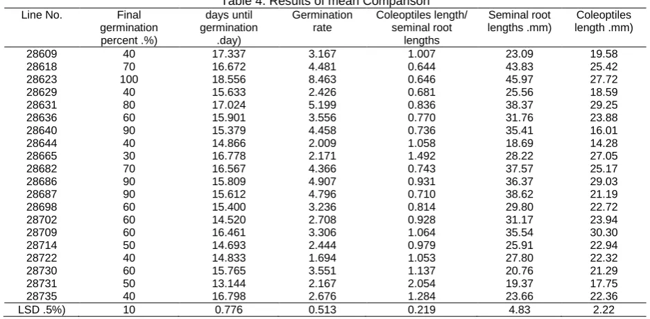 Table 4. Results of mean Comparison  days until Germination Coleoptiles length/ 