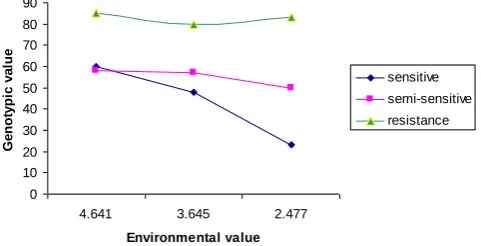Figure 2. Environmental sensitivity of three barley genotypes for germination rate   