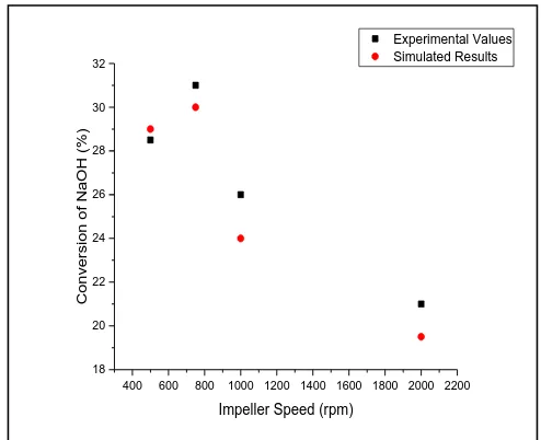 Figure 15. Effect of Impeller Speed on Conversion of NaOH  for Impeller at 7 cm from Bottom  