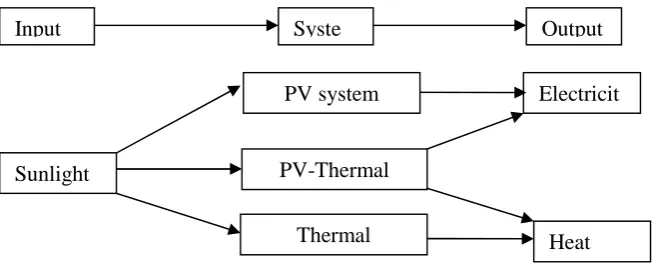 Figure 1. Possibilities for various solar energy applications.