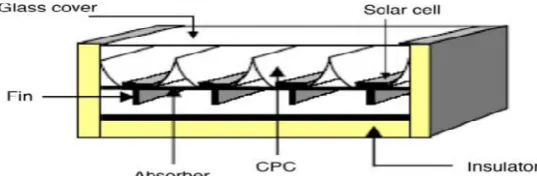 Figure 5. Double pass PV/T solar air collector (a) with air cooling, (b) with CPC and fins and (c) with fins, sourcesFigure 5