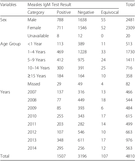Table 1 Distribution of Measles Tested Cases in DifferentVariables in SNNPR, 2007-2014