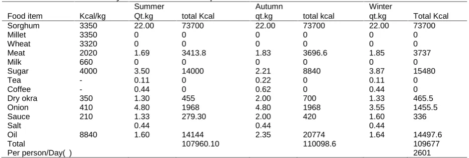 Table 6. Household Weekly Food Need and the equivalent K.cal: In Jebel Eldair Mechanized Farms in N