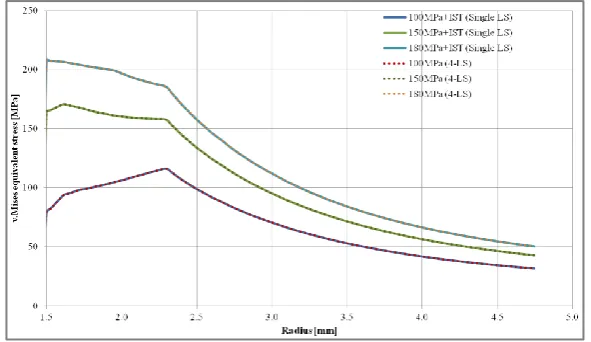 Fig 3.5 Carry forward of residual stresses to all the load steps automatically   