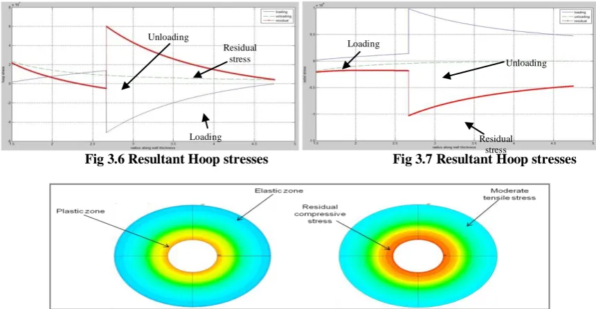 Fig 3.9 Stress distribution in a thick walled cylinder after Autofrettage   