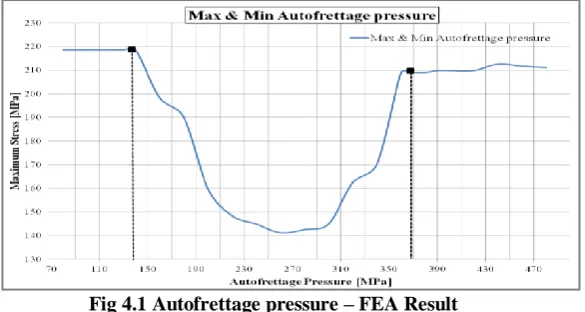 Fig 4.1 Autofrettage pressure – FEA Result  