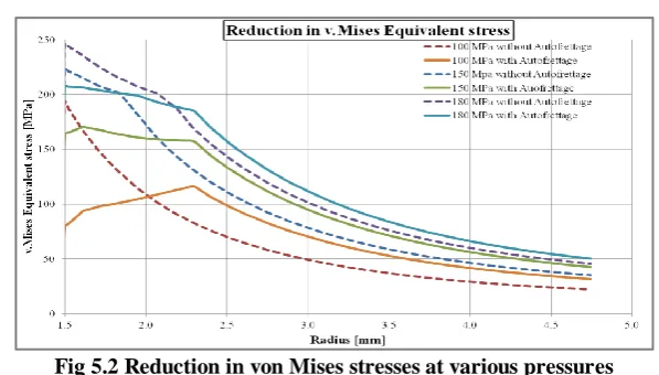Fig 5.2 Reduction in von Mises stresses at various pressures  