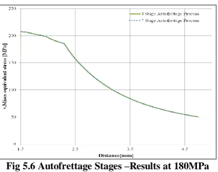 Fig 5.6 Autofrettage Stages –Results at 180MPa 