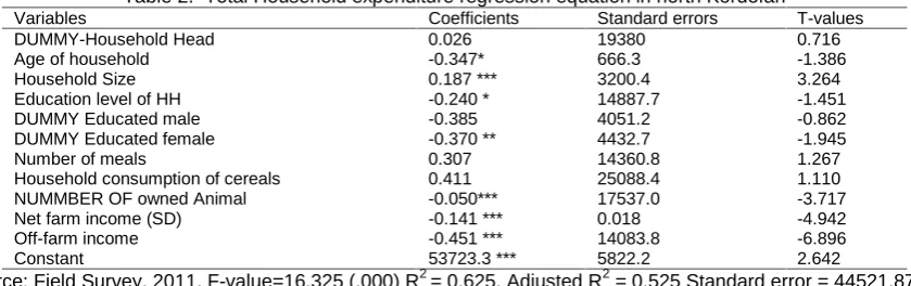 Table 2. Total Household expenditure regression equation in north KordofanCoefficientsStandard errors