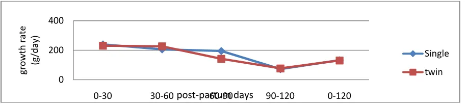 Figure 1. Effect of birth type on lamb growth rate (g ⁄day).