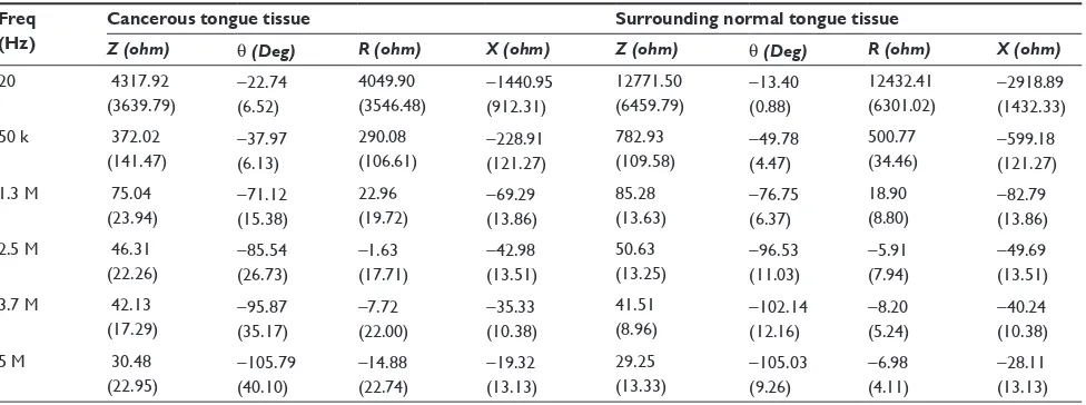 Table 2 Estimation of intra-rater reliability (ICC 3,1) for the measurement of impedance (Z), phase angle (θ), real part of impedance (R), and imaginary part of impedance (X) of cancerous and surrounding normal tongue tissues at different frequencies