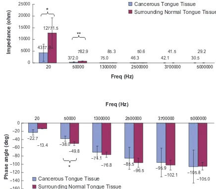 Figure 2 Impedance and phase angle of cancerous and surrounding normal tongue tissues measured at different frequencies