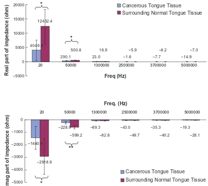 Figure 3 Real and imaginary part of impedance of cancerous and surrounding normal tongue tissues measured at different frequencies