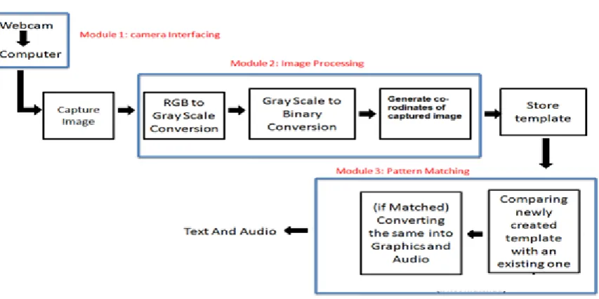 Fig 1. System diagram for proposed system.  