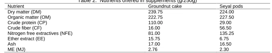 Table 2. Nutrients offered in supplements (g/250g)Groundnut cake