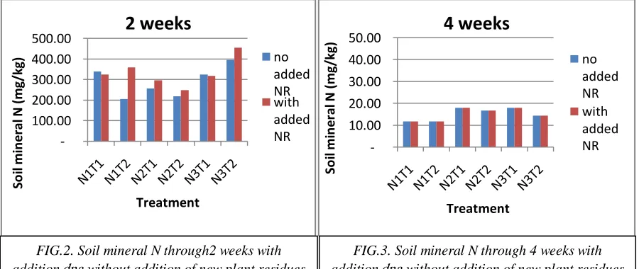 FIG.2. Soil mineral N through2 weeks with 