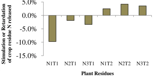 FIG.8. Stimulation and Retardation of N release from plant residues 