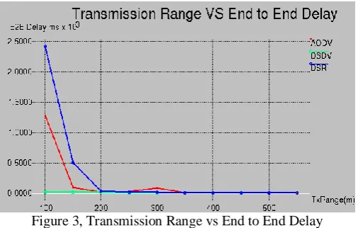 Figure 3, Transmission Range vs End to End Delay 