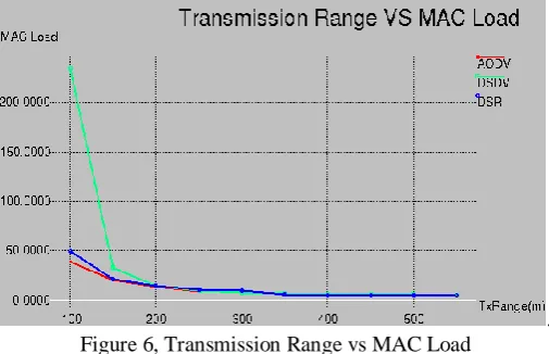 Figure 6, Transmission Range vs MAC Load 