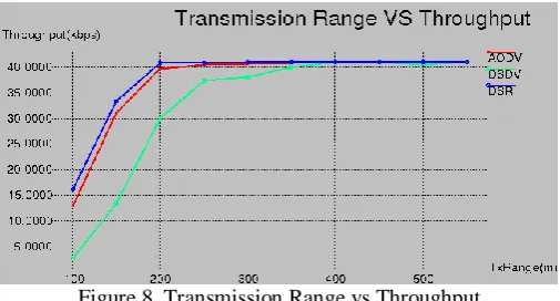 Figure 8, Transmission Range vs Throughput 