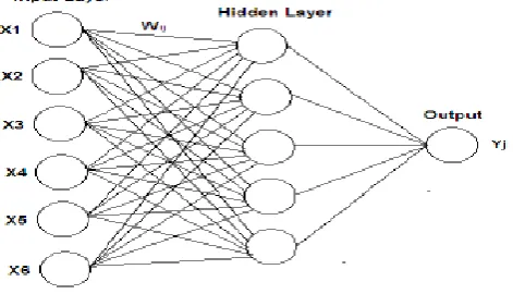 Figure 2: Basic structure of ANN 6/5/1 network 
