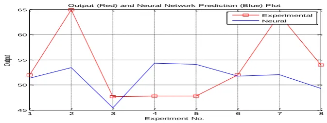 Figure 3: Comparison of results of experimental, model and ANN for model 1. 