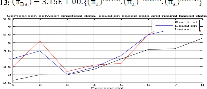Figure 7: Comparison of results of experimental, model and ANN for model 3. 