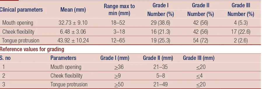 Table 1   Distribution of the measurable clinical parameters among the different grades in oral submucous fibrosis.