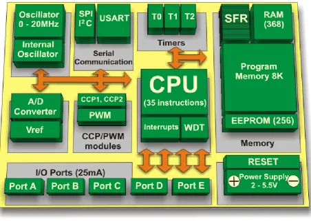 Fig. 6(3): PIC16F887 Block Diagram 