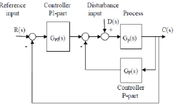 Fig 1. Control system block diagram with PIP controller [Hassaan, 2015]. 