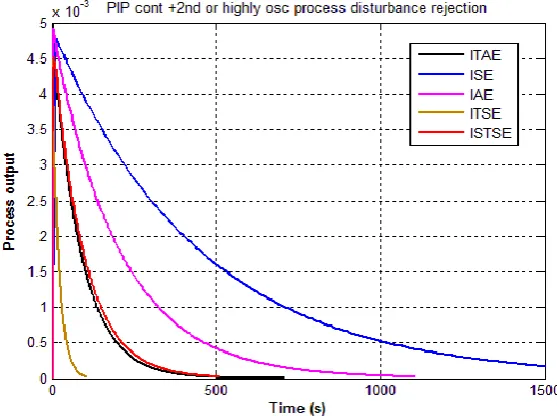 Fig 2. Effect of objective function on system time response. 