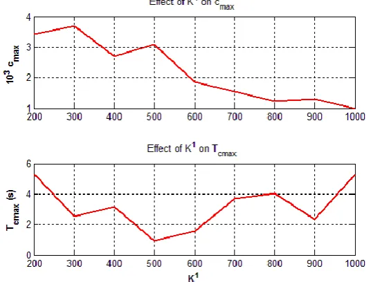 Fig 3. Effect of controller parameter K’ on disturbance time response. 