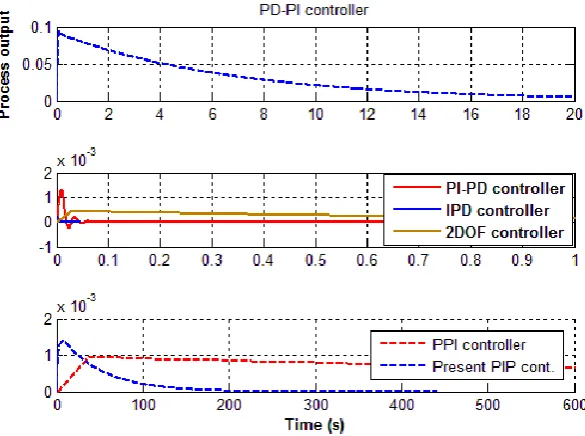 Fig 5. Effect of controller parameter Ki on disturbance time response. 