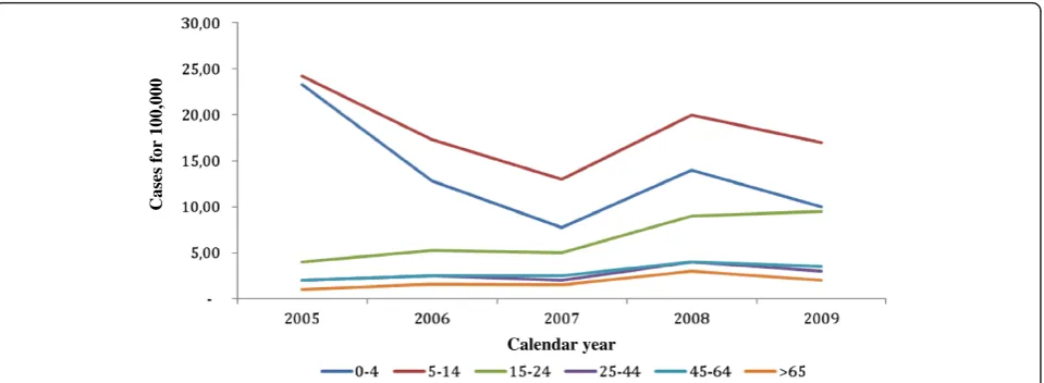 Figure 1 Age-specific incidence distribution of pertussis cases in European countries, 2005–2009 (from [13-17], modified).