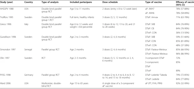 Table 1 Pertussis vaccine efficacy studies
