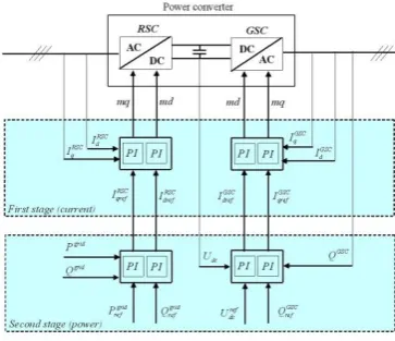 Figure 2: DFIG control structure – normal operation. 