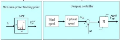 Figure 3:  Definition of active power set-point for normal and fault operation, using MPT and damping controller respectively