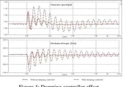 Figure 4: Damping controller effect. 