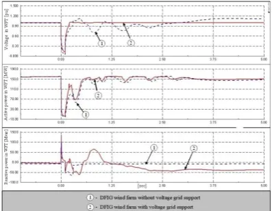 Figure 7:  DFIG wind farm terminal with and without voltage control when the power reduction of the active stall wind farm is disabled